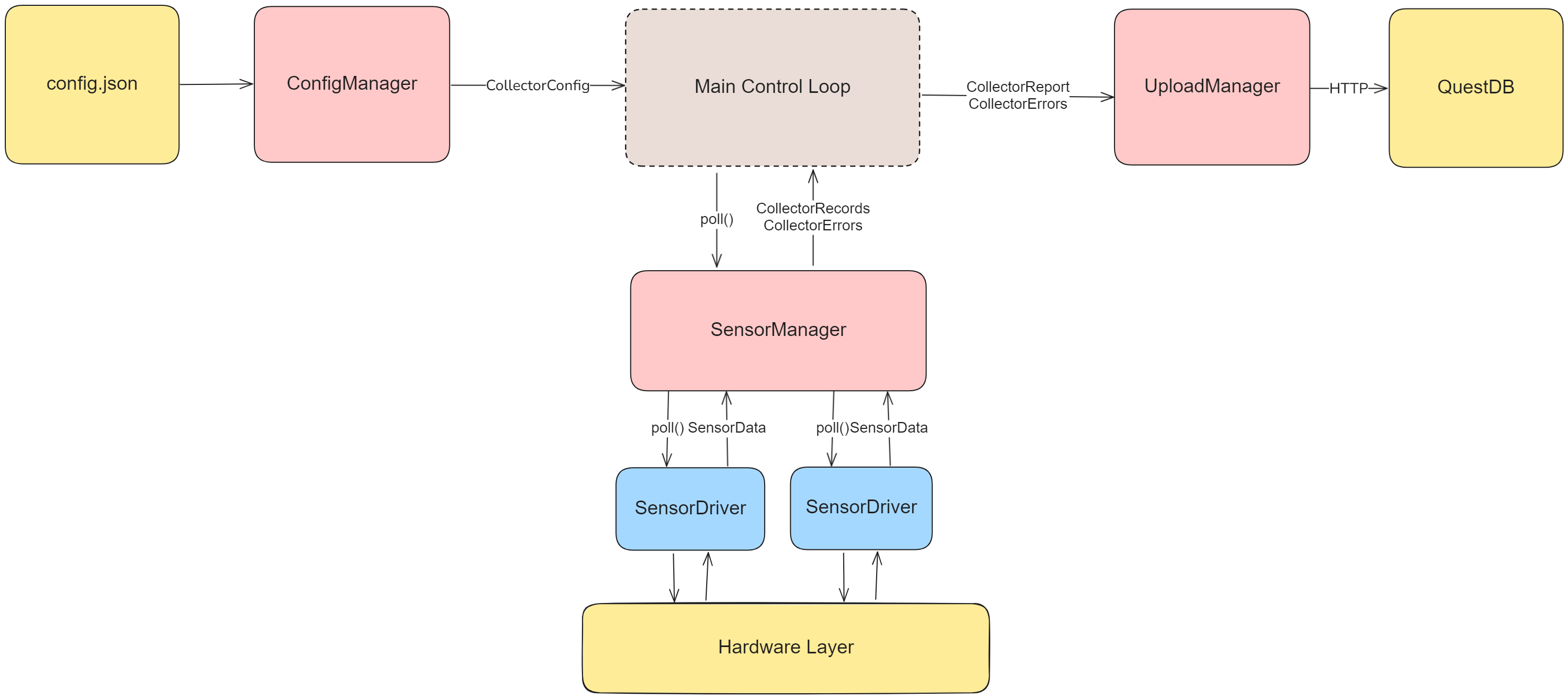 Alt: the diagram visualizes the ConfigManager sending the configuration to the main control loop, the SensorManager polling multiple SensorDrivers which each communicate with the hardware layer, and the UploadManager sending the data to the QuestDB database