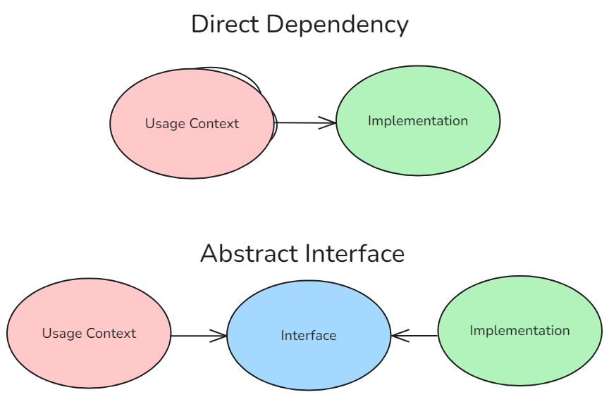 Alt: the use of abstract interfaces is visualized by the usage context and the implementation both being dependent on the same dependency, as oppsed to the usage context being directly dependent on the implementation