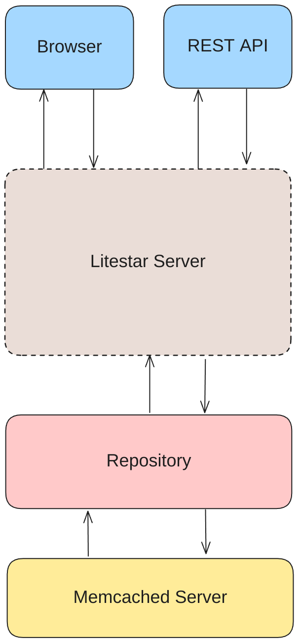 Alt: the diagram visualizes the Litestar server reading data from the database and exposing it to a REST API and browser interface.