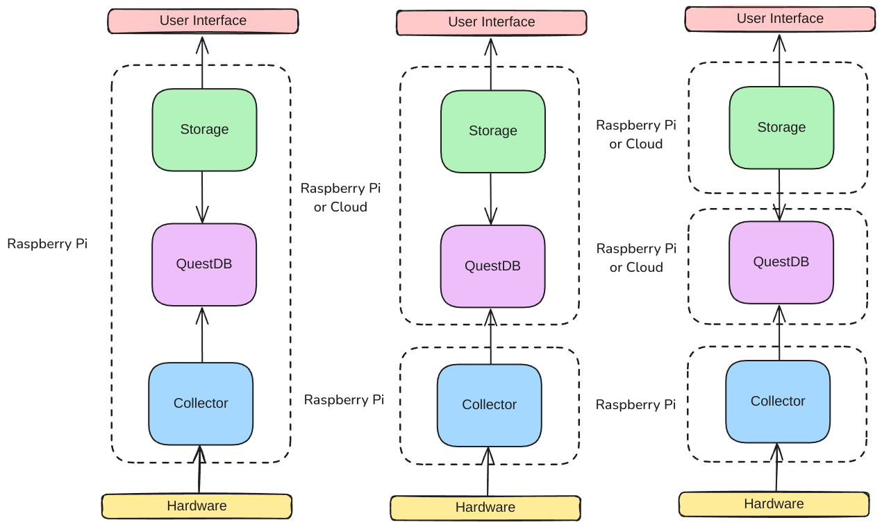 Alt: a diagram visualizes that the collector, database, and storage nodes may be run on seperate or the same device.