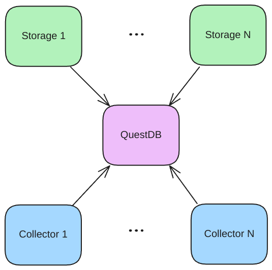 Alt: a diagram visualizes that any number of collectors and storages nodes can be connected to a single database